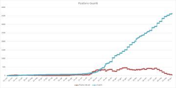 Aggiornamento Coronavirus a Pomezia: scendono a 44 i casi positivi al Covid-19. I cittadini guariti raggiungono quota 3.639