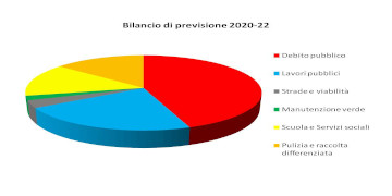 Pomezia, la Giunta approva lo schema di Bilancio di previsione 2020-22