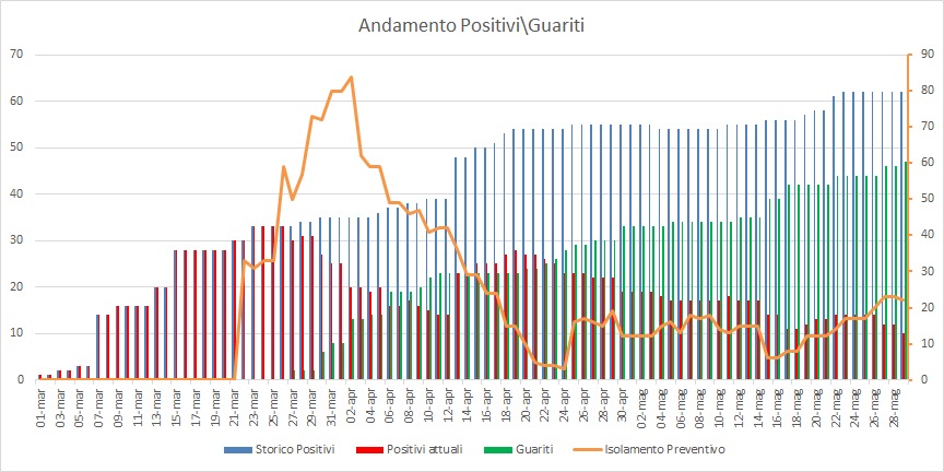 Aggiornamento Coronavirus, salgono a 47 i cittadini guariti a Pomezia. Il cordoglio dell’Amministrazione per la paziente deceduta