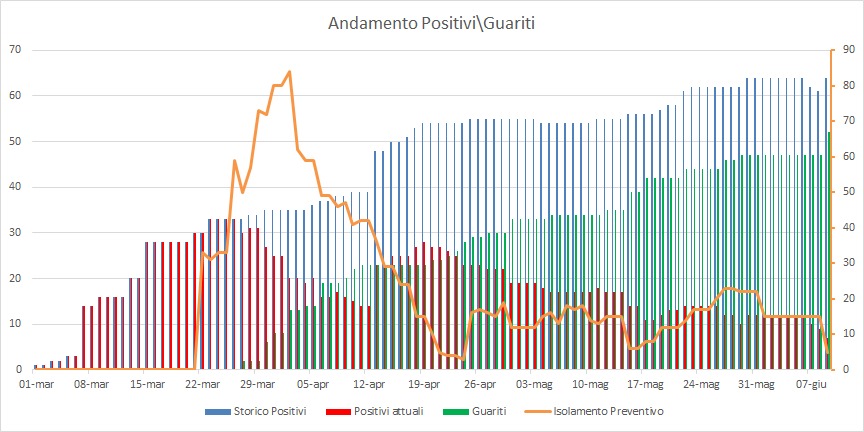Aggiornamento Coronavirus a Pomezia, salgono a 52 i cittadini guariti
