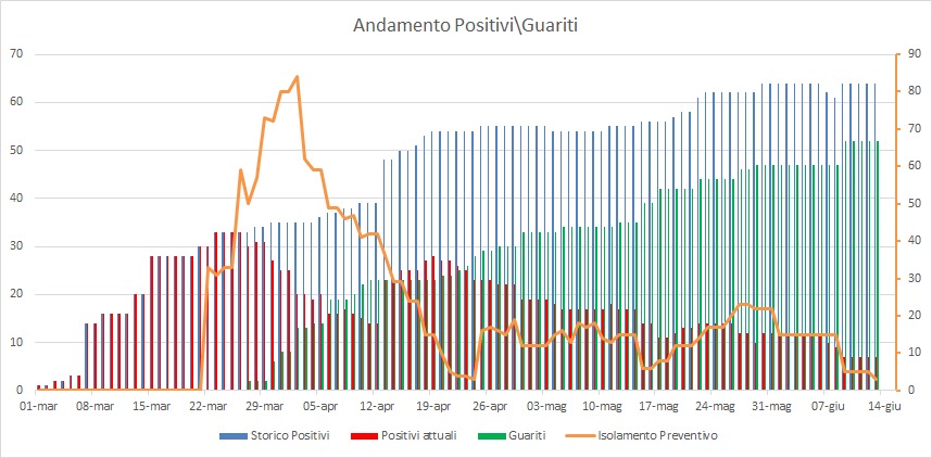 Aggiornamento Coronavirus, nessun nuovo caso a Pomezia. 52 i cittadini guariti
