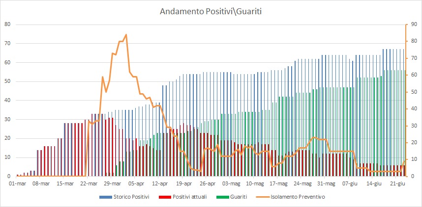 Aggiornamento Coronavirus a Pomezia, salgono a 56 i cittadini guariti