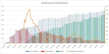 Aggiornamento Coronavirus a Pomezia: salgono a 61 i cittadini guariti, rimangono 5 le persone attualmente positive