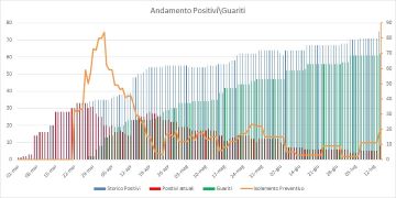 Aggiornamento Coronavirus a Pomezia: 62 cittadini guariti, salgono a 8 le persone positive.