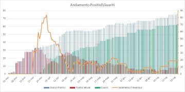 Aggiornamento Coronavirus a Pomezia: salgono a 63 i cittadini guariti, 8 le persone positive.