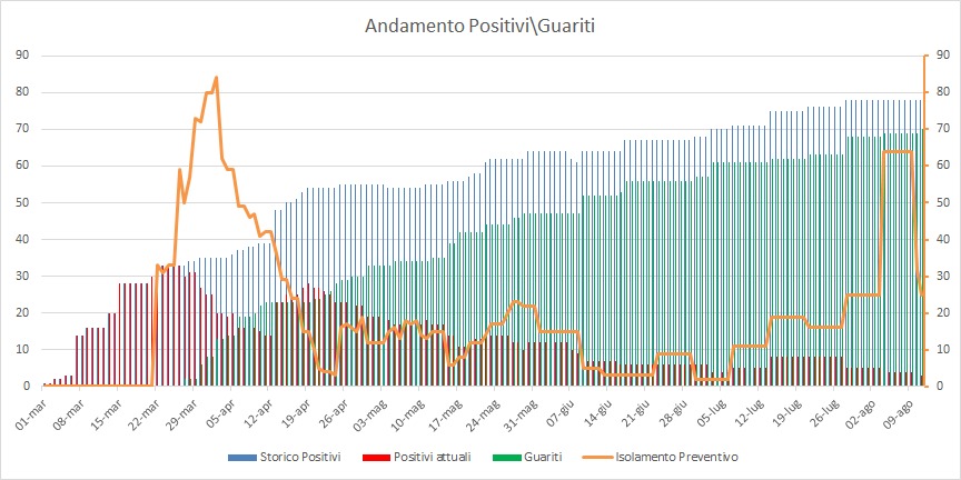 Aggiornamento Coronavirus a Pomezia: salgono a 70 i cittadini guariti, 3 le persone positive