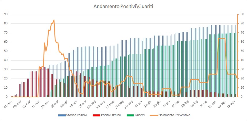 Aggiornamento Coronavirus a Pomezia, un nuovo caso positivo di rientro dall’estero