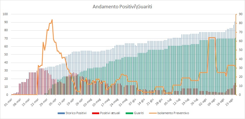 Aggiornamento Coronavirus a Pomezia, salgono a 71 i cittadini guariti. 15 i casi positivi