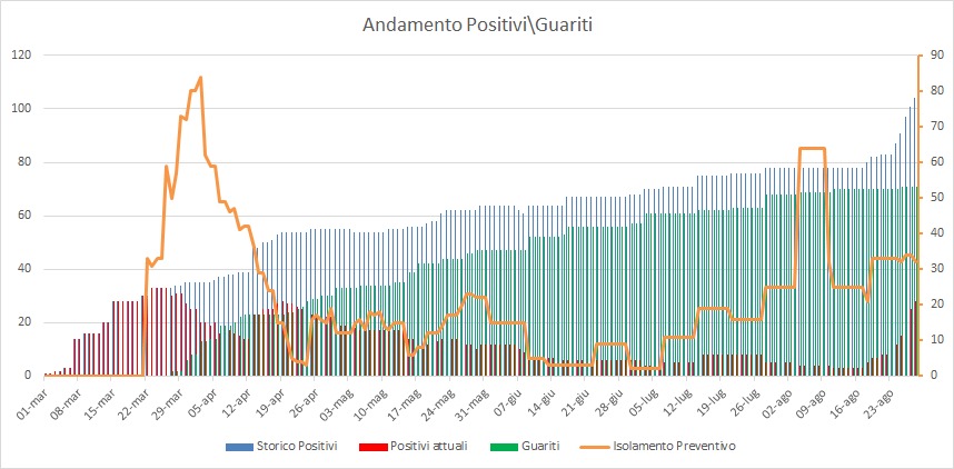 Aggiornamento Coronavirus a Pomezia, salgono a 28 i casi positivi. 71 i cittadini guariti. Il Sindaco Zuccalà: “La Regione attivi a Pomezia una postazione drive-in per fare i tamponi”   
