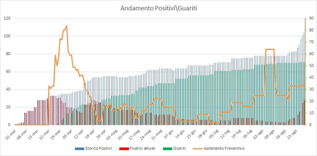 Aggiornamento Coronavirus a Pomezia, salgono a 28 i casi positivi. 71 i cittadini guariti. Il Sindaco Zuccalà: “La Regione attivi a Pomezia una postazione drive-in per fare i tamponi”   