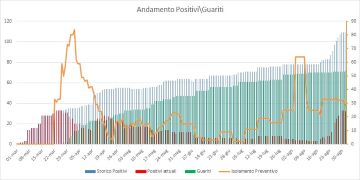 Aggiornamento Coronavirus a Pomezia, salgono a 32 i casi positivi. 72 i cittadini guariti