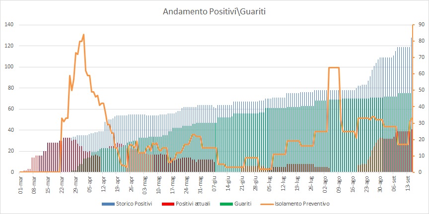 Aggiornamento Coronavirus a Pomezia, salgono a 82 i cittadini guariti. 41 i casi positivi