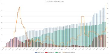 Aggiornamento Coronavirus a Pomezia,salgono a 87 i cittadini guariti, scendono a 40 i casi positivi