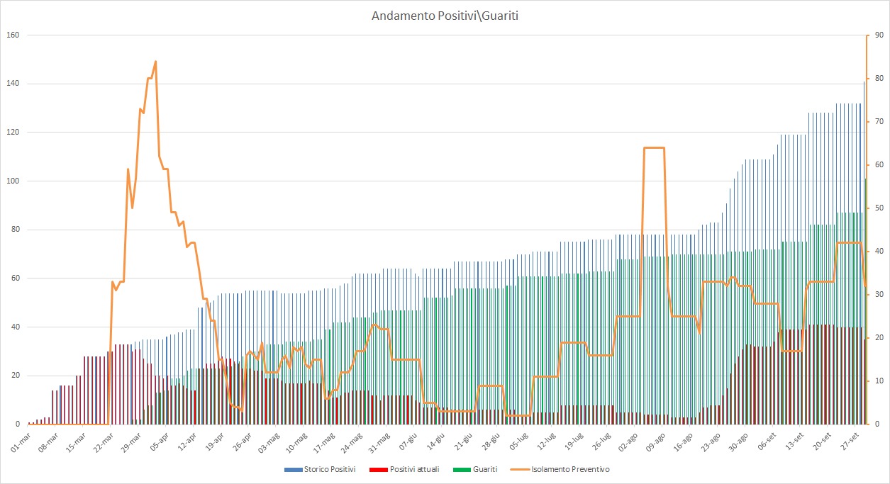 Aggiornamento Coronavirus a Pomezia, salgono a 101 i cittadini guariti, scendono a 35 i casi positivi