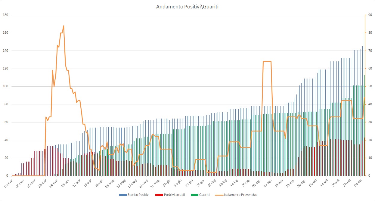 Emergenza Coronavirus a Pomezia, aggiornamento dei casi nelle scuole: altre due classi in isolamento, una al liceo Picasso e una alla scuola media Orazio. 