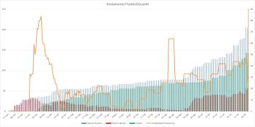 Emergenza Coronavirus a Pomezia, 58 cittadini positivi al Covid 19, 144 i guariti