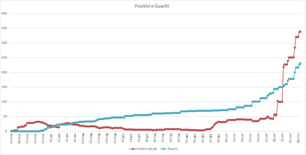 Emergenza Coronavirus a Pomezia, salgono a 340 i cittadini positivi al Covid-19 e a 232 i guariti