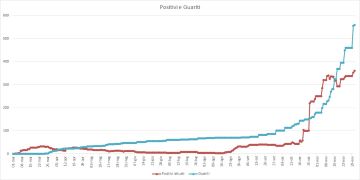 Emergenza Coronavirus a Pomezia, salgono a 361 i cittadini positivi al Covid-19, i guariti raggiungono quota 559