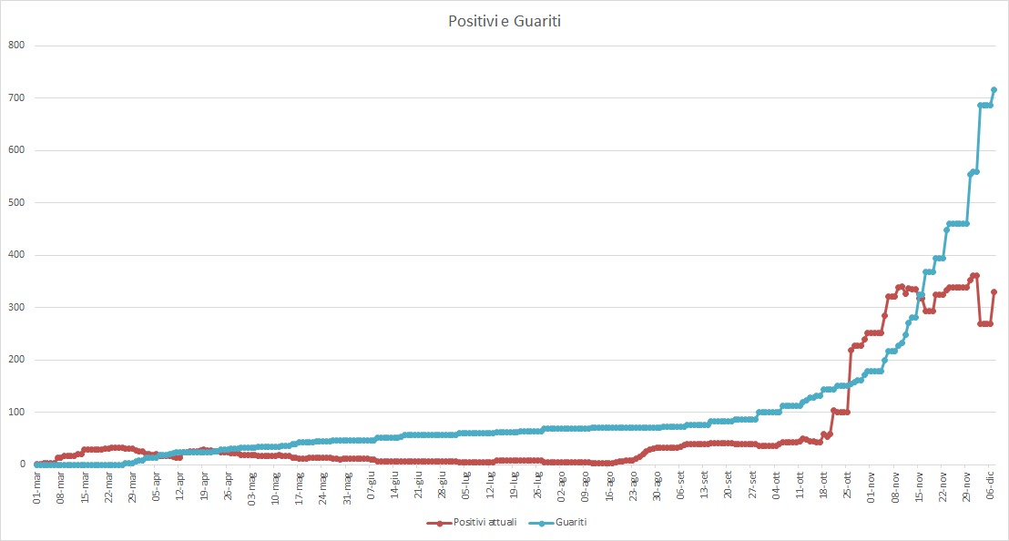 Emergenza Coronavirus a Pomezia, scendono a 330 i casi positivi al Covid-19. I cittadini guariti raggiungono quota 716.