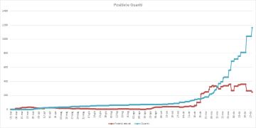 Emergenza Coronavirus a Pomezia, scendono a 248i casi positivi al Covid-19. I cittadini guariti raggiungono quota 1163. Il cordoglio dell'Amministrazione per due cittadini deceduti