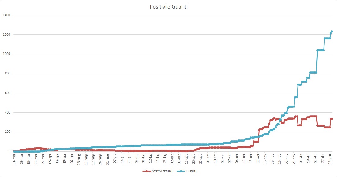 Emergenza Coronavirus a Pomezia, salgono a 333 i casi positivi al Covid-19. I cittadini guariti raggiungono quota 1.235. Il cordoglio dell'Amministrazione per un cittadino deceduto