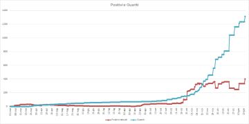 Emergenza Coronavirus a Pomezia, salgono a400i casi positivi al Covid-19. I cittadini guariti raggiungono quota 1.315
