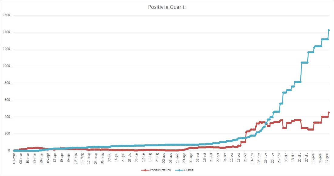 Emergenza Coronavirus a Pomezia, salgono a 449 i casi positivi al Covid-19. I cittadini guariti raggiungono quota 1.424. Il cordoglio dell'Amministrazione per due cittadini deceduti