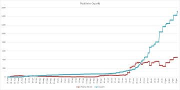 Emergenza Coronavirus a Pomezia, salgono a 455 i casi positivi al Covid-19. I cittadini guariti raggiungono quota 1.510. Il cordoglio dell'Amministrazione per una cittadina deceduta. Domenica la cerim