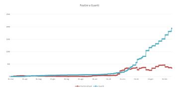 Emergenza Coronavirus a Pomezia, scendono a 340 i casi positivi al Covid-19. I cittadini guariti raggiungono quota 1.938