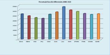 Raccolta differenziata sopra il 70% nel 2020, il Sindaco: “Pomezia Città virtuosa”