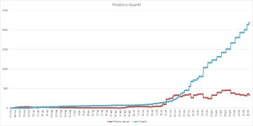 Emergenza Coronavirus a Pomezia, salgono a 334i casi positivi al Covid-19. I cittadini guariti raggiungono quota2.192. Il cordoglio dell'Amministrazioneper un cittadino deceduto