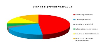 Pomezia, la Giunta approva lo schema di Bilancio di previsione 2021-23