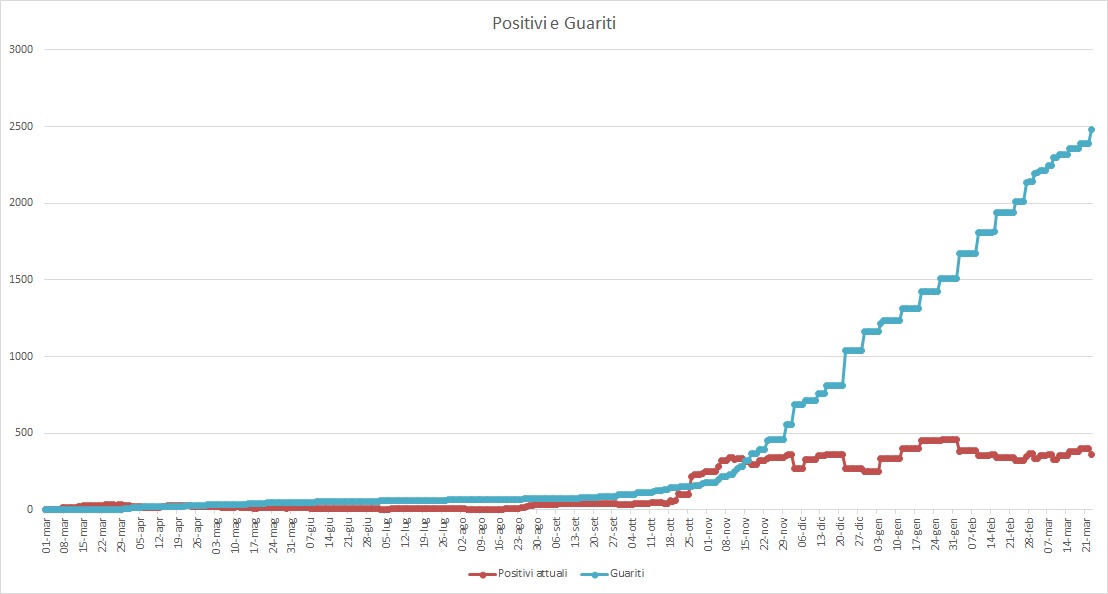 Aggiornamento Coronavirus a Pomezia: scendono a 363 i casi positivi al Covid-19. I cittadini guariti raggiungono quota 2.483. Il cordoglio dell'Amministrazione per tre cittadini deceduti