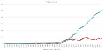 Aggiornamento Coronavirus a Pomezia: salgono a 413 i casi positivi al Covid-19. I cittadini guariti raggiungono quota 2.553. Il cordoglio dell'Amministrazione per due cittadine decedute