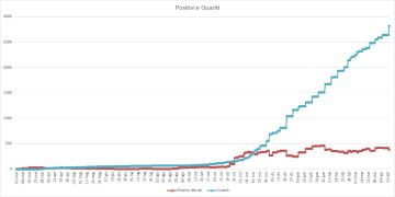 Aggiornamento Coronavirus a Pomezia: scendono a 381 i casi positivi al Covid-19. I cittadini guariti raggiungono quota 2.813. Il cordoglio dell'Amministrazione per 4 cittadini deceduti