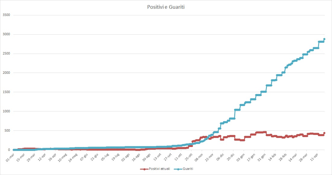 Aggiornamento Coronavirus a Pomezia: salgono a 436 i casi positivi al Covid-19. I cittadini guariti raggiungono quota 2.877